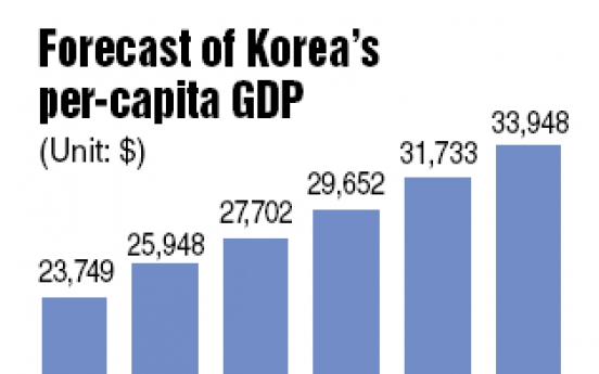 Korea’s per-capita GDP to exceed $30,000 for first time in 2015: IMF