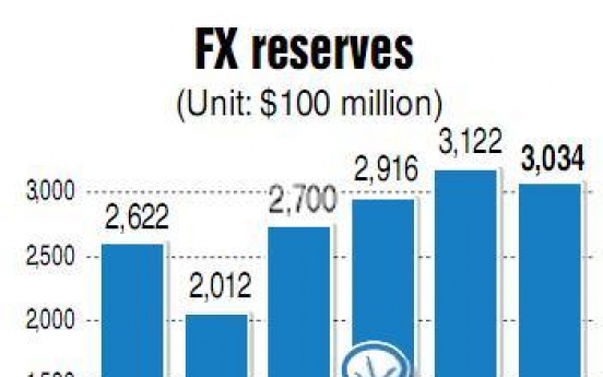 Forex reserves fall by most in nearly 3 years in Sept.