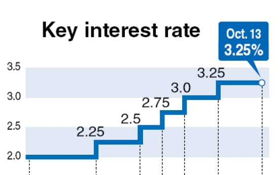 BOK holds rate, citing growth worries, inflation