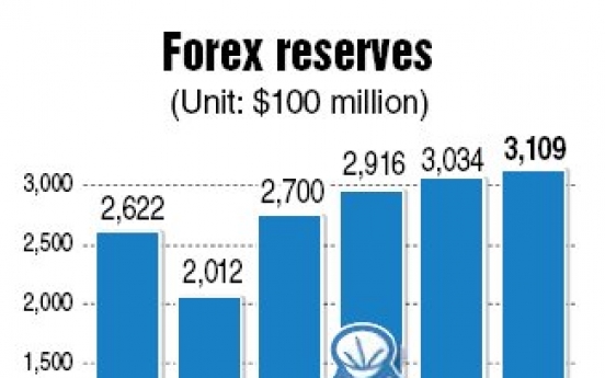 Foreign exchange reserves...rebound on less intervention