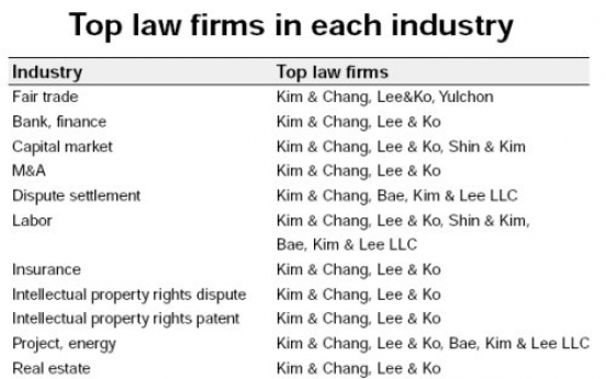 Kim & Chang tops law firms: Legal 500