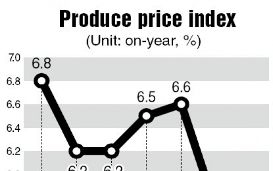 Producer price growth sinks to 10-month low