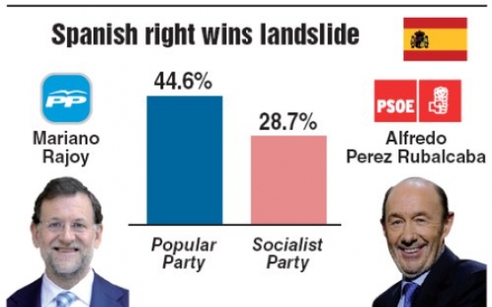 Spanish center-right party cruises to power