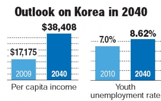 Life span for Koreans to hit 89 by 2040: report