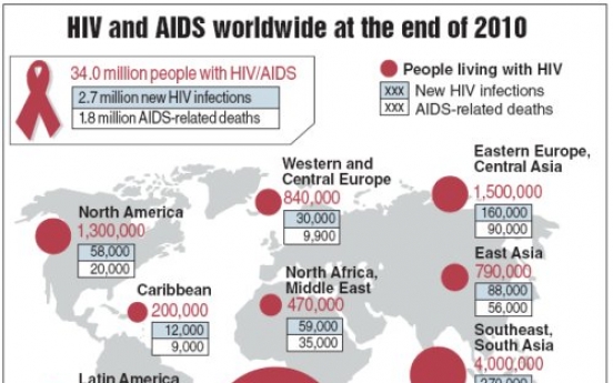 AIDS epidemic stabilizing, but still work to do: U.N.