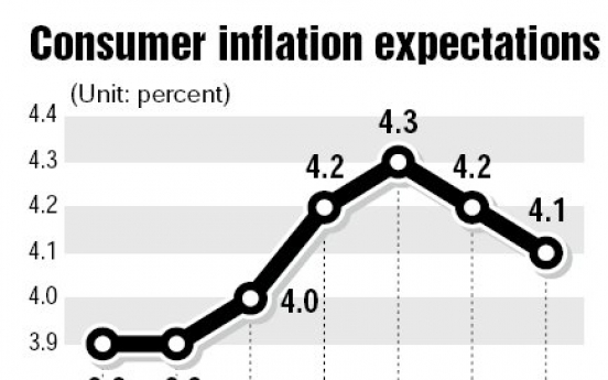 Korean consumer sentiment hits 6-month high in November