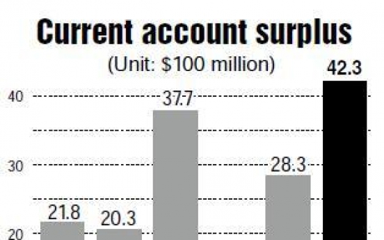 Current account surplus hits 1-year high in October