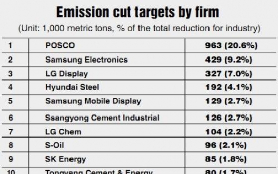 Emissions reduction efforts by major companies