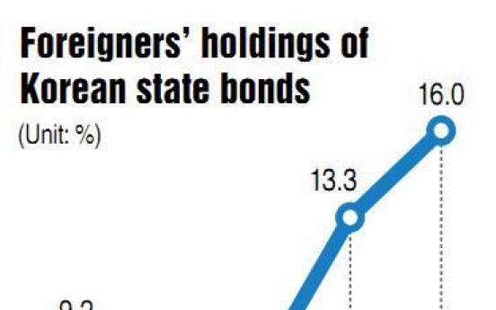 Foreign ownership of Korean state bonds hits a record 16%