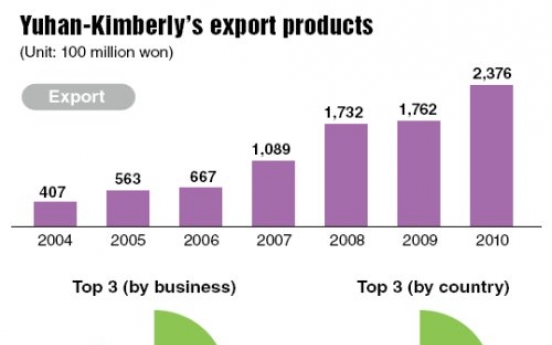 Yuhan-Kimberly, a model of joint venture success