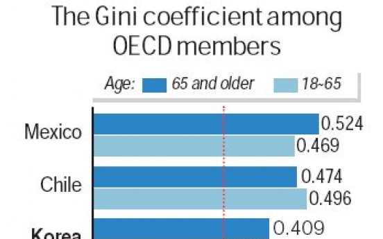 Income inequality higher among seniors