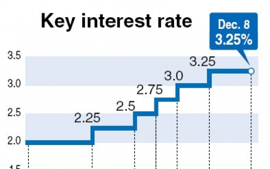 Korea freezes key rate for 6th month