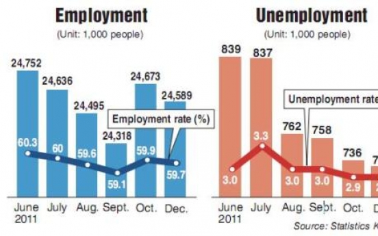 Youth jobless rate continues to rise