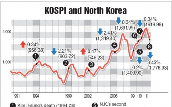 History indicates limited impact on bourse