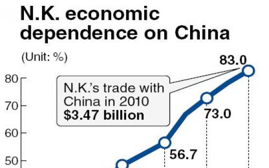 N.K.’s economic dependence on China expected to deepen