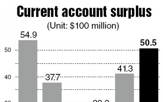 Current account surplus hits 13-month high