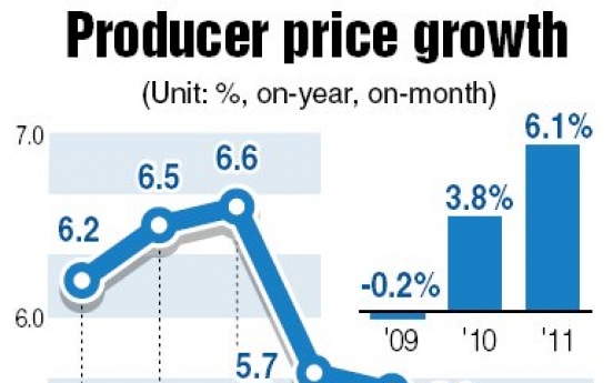 2011 producer inflation hits 3-year high: BOK