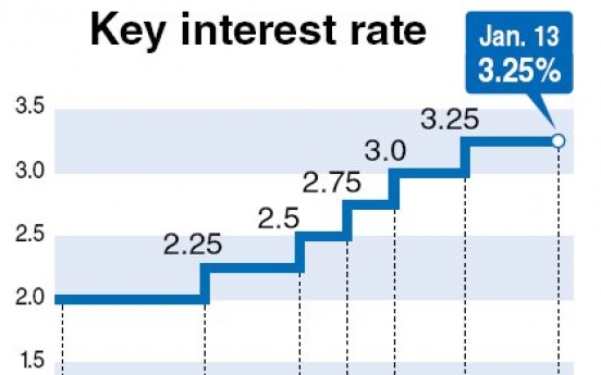 BOK freezes key rate, citing continuing risks