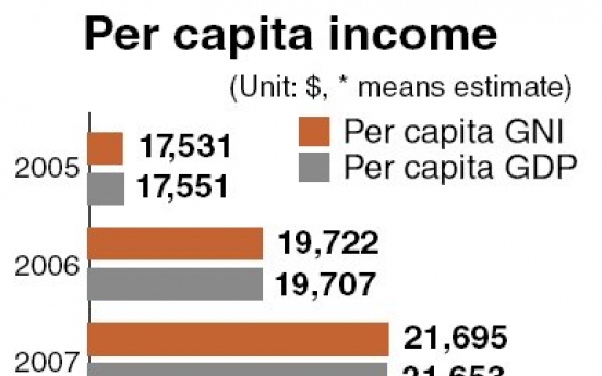 Per-capita income to fall