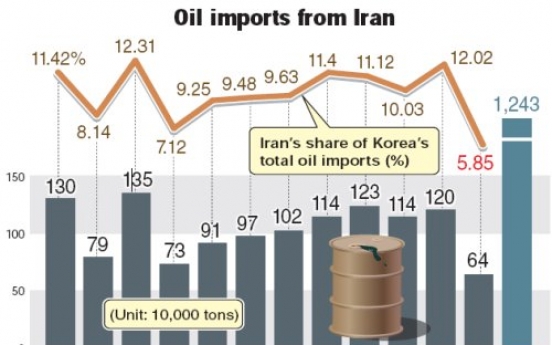 Korea’s imports of Iranian oil plunge in December amid U.S.-led sanctions