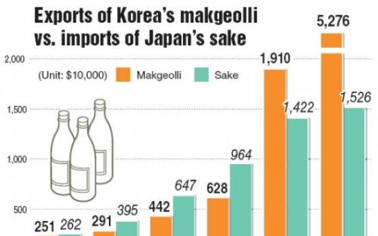 Makgeolli exports surge on strong demand in Japan