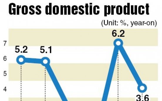 Korea’s economic growth slows to 0.4 percent in Q4