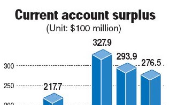 Current account surplus reaches $27.65b in 2011