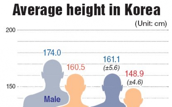 Koreans’ average height grew about 12 cm over past century