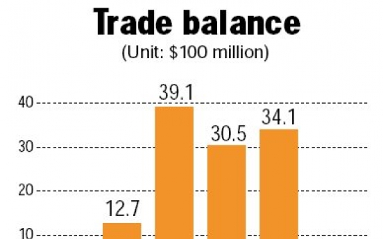 Korea posts first trade deficit in 24 months in Jan.