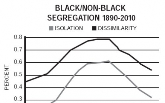 Racial segregation on the decline in the U.S.