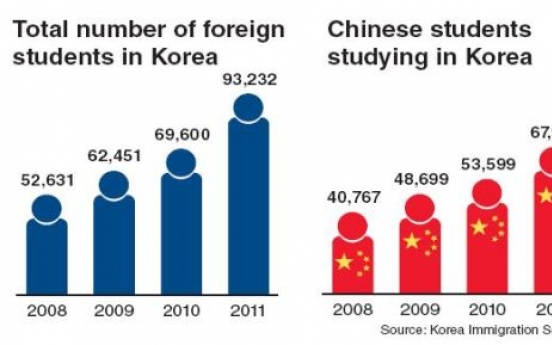 Chinese struggle with Korean college fees