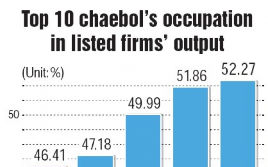 Chaebol’s economic dominance increases