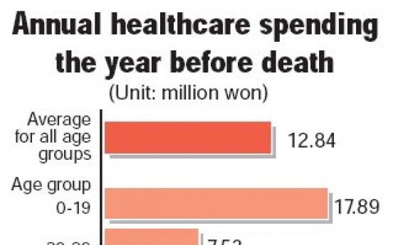 Koreans spend W12m a year before death