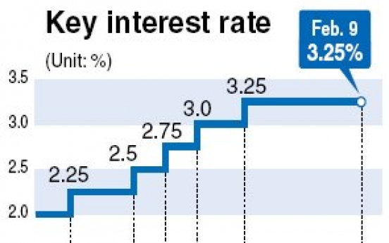 BOK freezes key rate for 8th month in a row