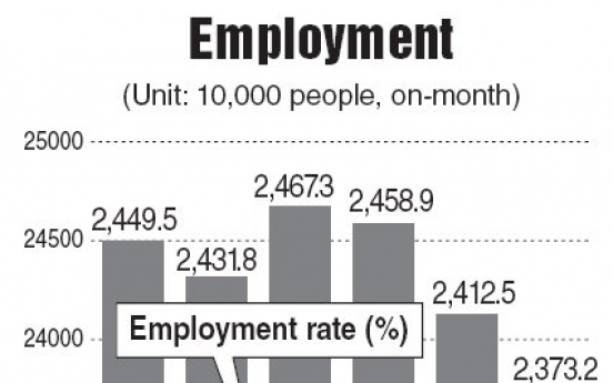 Jobless rate rises to 3.5% in January