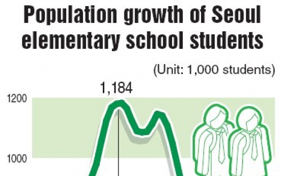 Seoul primary schools have lowest number of pupils since 1965