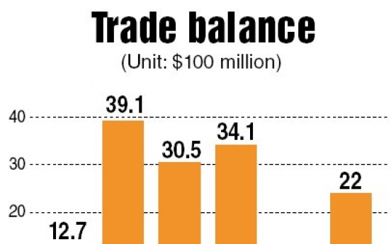 Korea posts trade surplus of $2.2b in Feb.