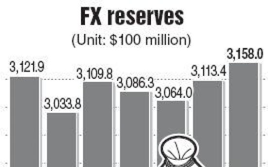 Foreign reserves hit record high in Feb.