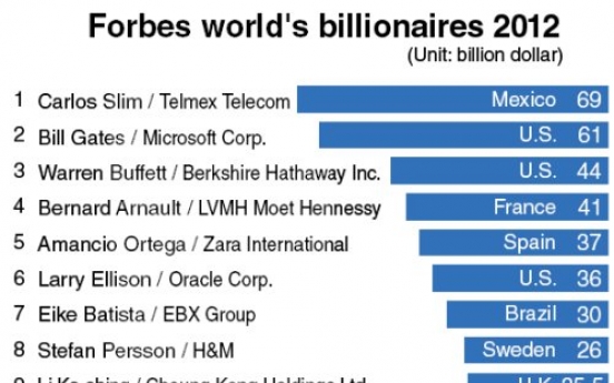 Forbes’ richest list grows to 1,226 globally