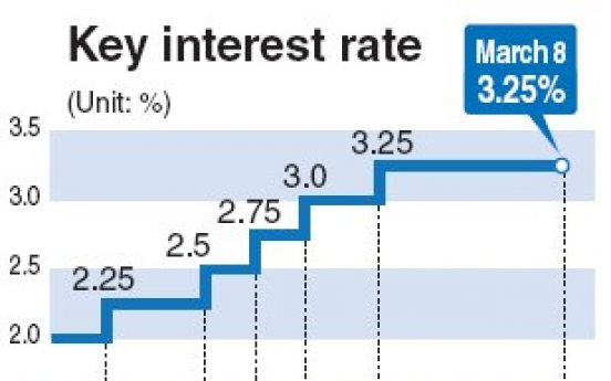 BOK holds rate steady at 3.25% for ninth month