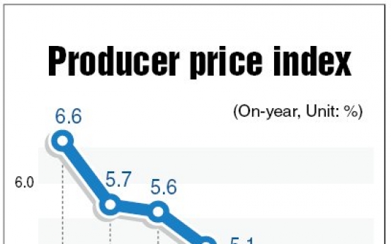 Producer price gain accelerates...in February