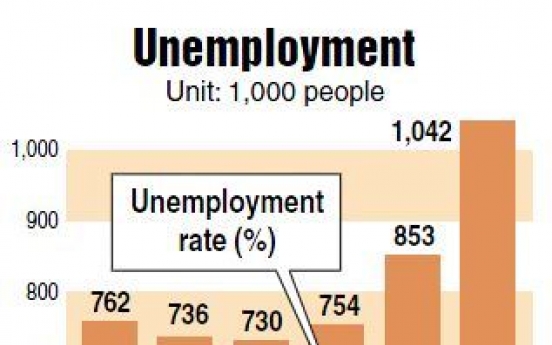 Jobless rate hits 11-month high of 4.2 percent in February