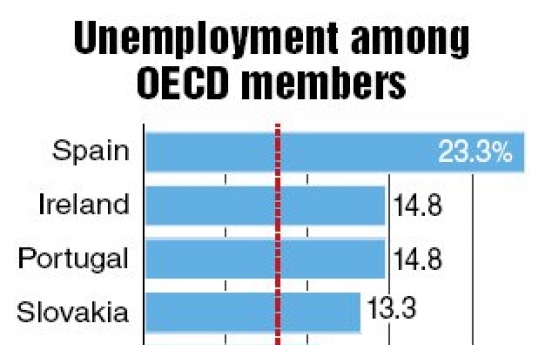 Korea’s jobless rate lowest in OECD