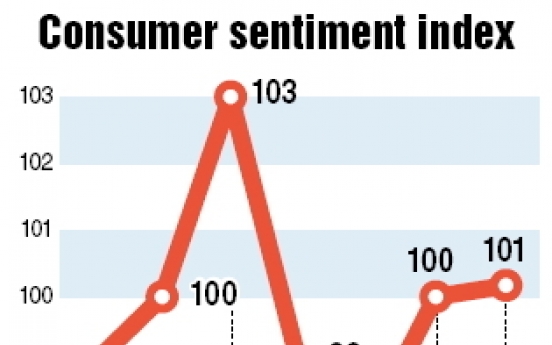 Consumer sentiment improves for 2nd month