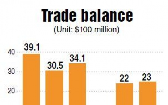 March’s trade volume marks first fall since late 2009