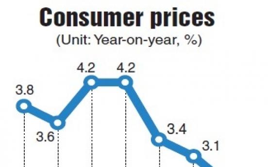 Consumer inflation slows in March