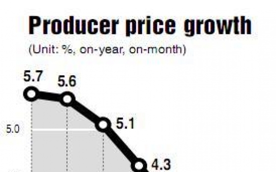 Producer price growth falls to two-year low