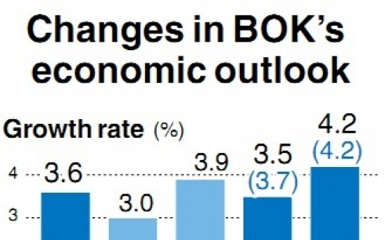 BOK trims Korea’s 2012 growth to 3.5%