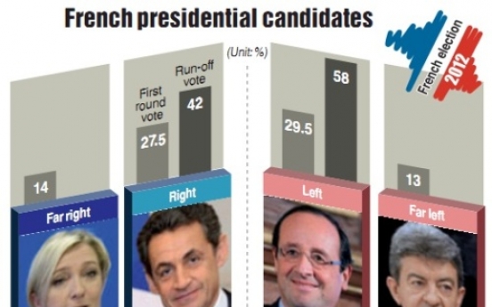 Sarkozy camp insists race not over in France vote