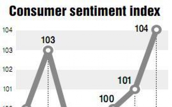 Better consumer sentiment for third month in April